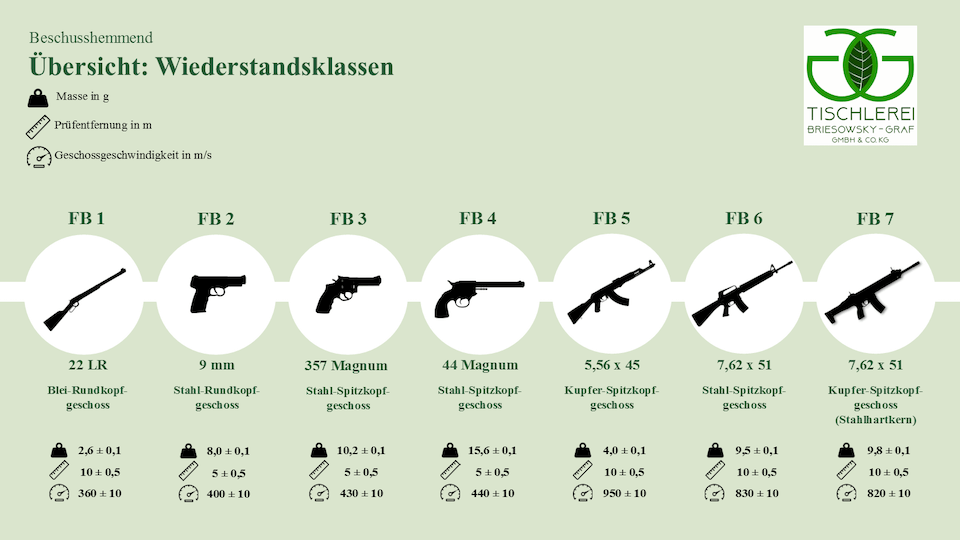 Schusssicherheit Übersicht