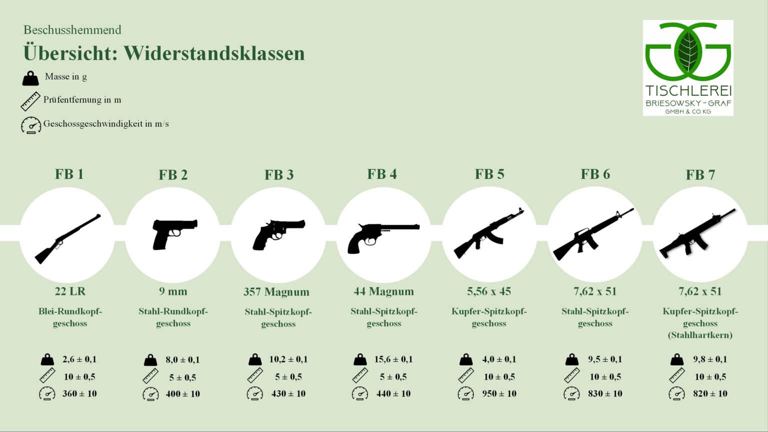 Widerstandsklassen Übersicht